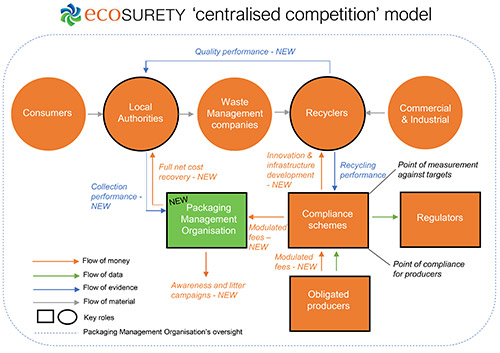 Ecosurety centralised model