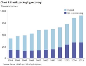 WARP plastic recycling recovery chart
