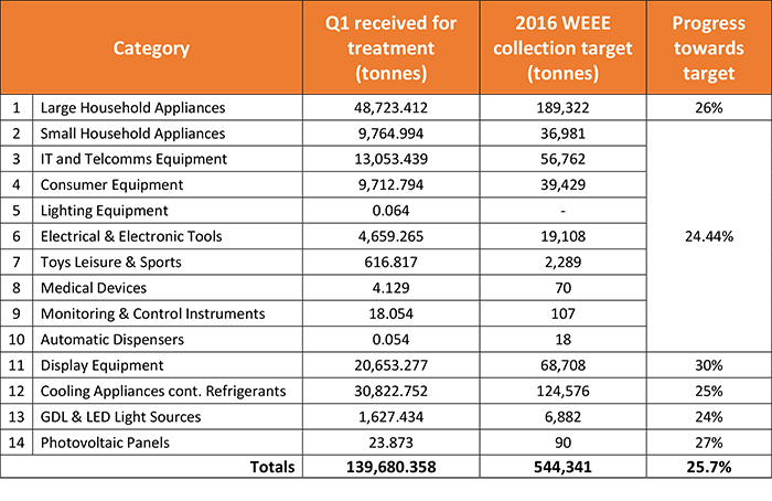 ecosurety WEEE-Q1-2016-figures