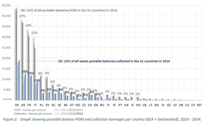 ecosurety Graph portable battery POM & collection tonnage per country