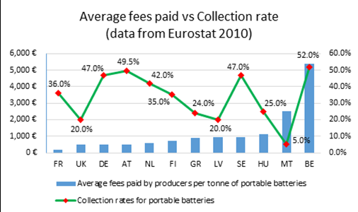 ecosurety Fig 4 relationship between average fees paid by producers