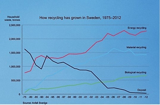 Figure 1 Sweden Recycling rates