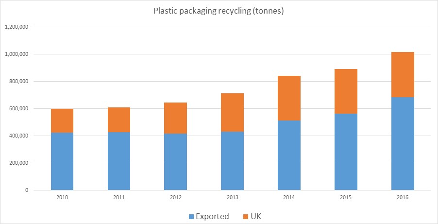 Plastic packaging recycling (tonnes)