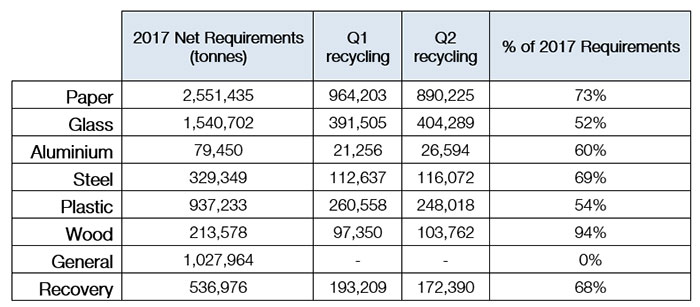 Q2 recycling figures 2017
