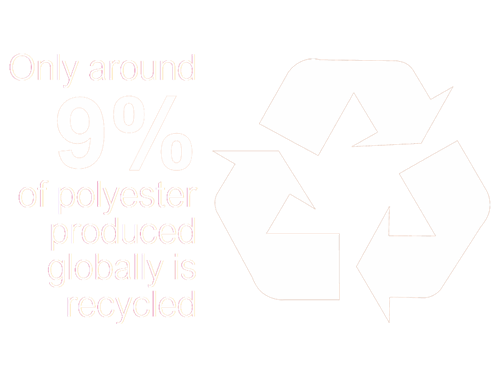 9% polyester produced globally is recycled