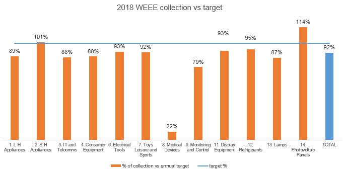 WEEE collection figures 2018