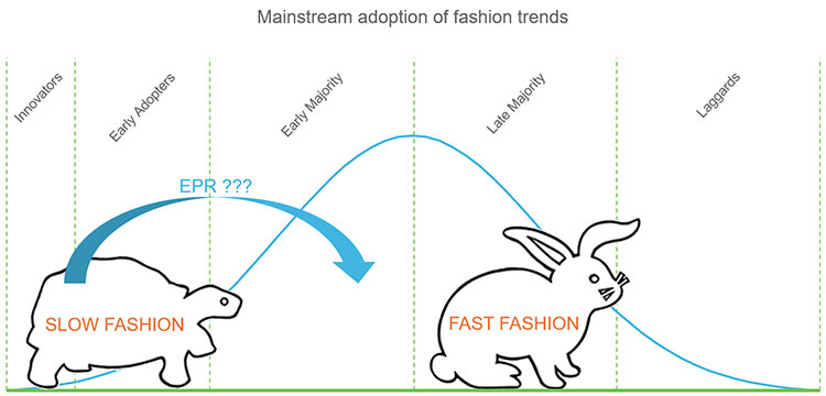 fashion adoption curve