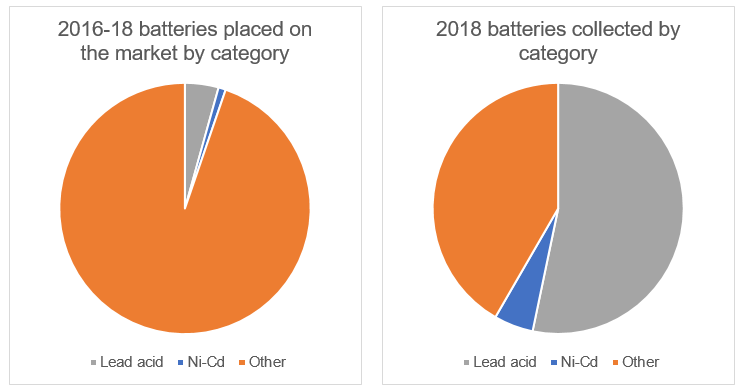 2018 battery collection figures