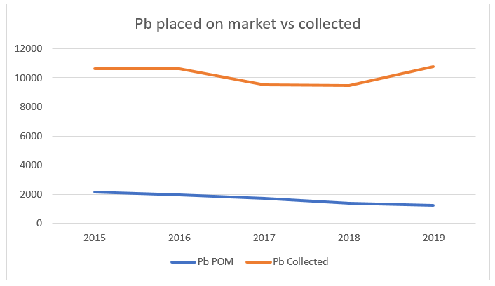 Pb collections 2019