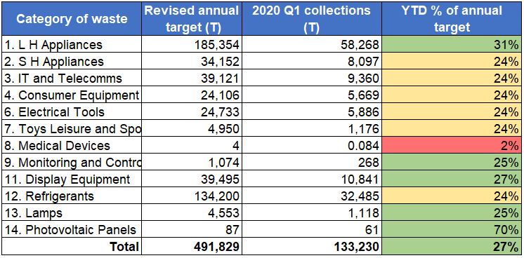 2020 Q1 WEEE collections
