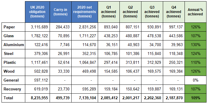 Packaging Q4 2020 recycling figures