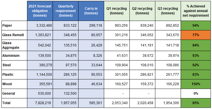 Q3 2021 packaging recycling results