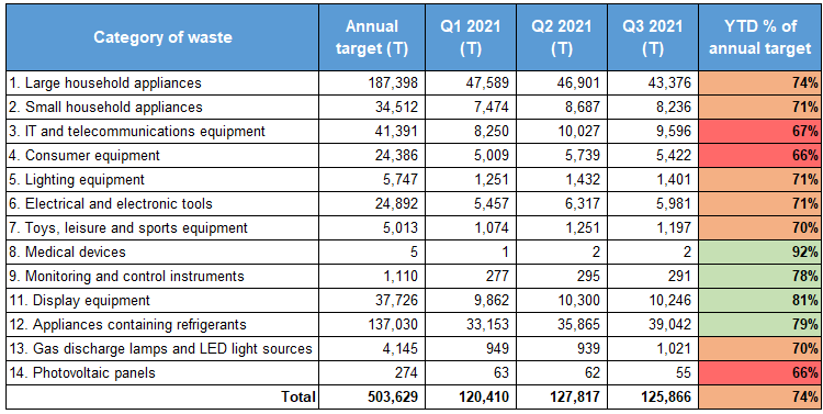 Q3 2021 WEEE recycling results